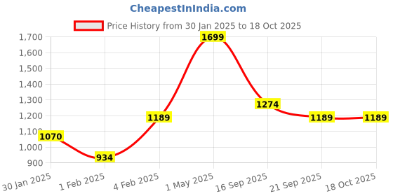 myntra.com Gini and Jony Boys Printed Sweatshirt gini and jony Price History Graph from 30 Jan 2025 to 18 Oct 2025