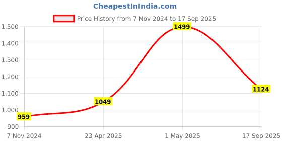 myntra.com Gini and Jony Boys Printed Sweatshirt gini and jony Price History Graph from 7 Nov 2024 to 17 Sep 2025