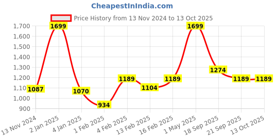 myntra.com Gini and Jony Boys Printed Sweatshirt gini and jony Price History Graph from 13 Nov 2024 to 13 Oct 2025