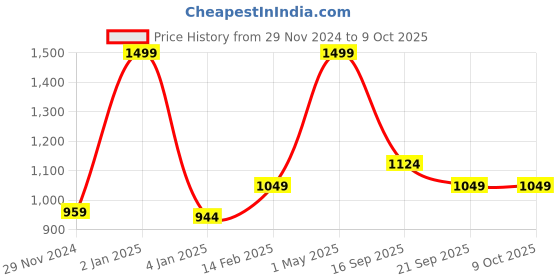 myntra.com Gini and Jony Boys Printed Sweatshirt gini and jony Price History Graph from 29 Nov 2024 to 9 Oct 2025