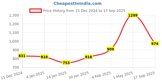 myntra.com Gini and Jony Boys Printed Sweatshirt gini and jony Price History Graph from 15 Dec 2024 to 17 Sep 2025