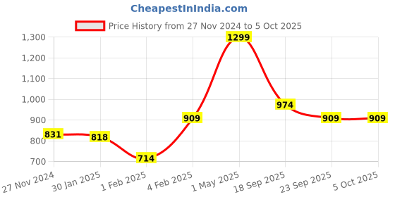 myntra.com Gini and Jony Boys Printed Sweatshirt gini and jony Price History Graph from 27 Nov 2024 to 5 Oct 2025