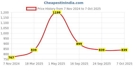 myntra.com Gini and Jony Boys Printed Sweatshirt gini and jony Price History Graph from 7 Nov 2024 to 5 Oct 2025