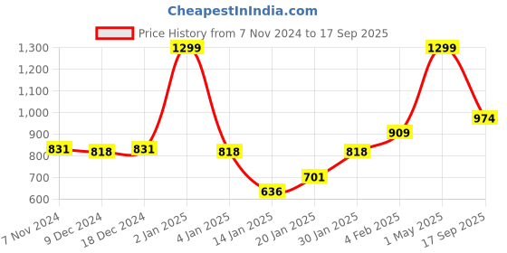 myntra.com Gini and Jony Boys Printed Sweatshirt gini and jony Price History Graph from 7 Nov 2024 to 17 Sep 2025