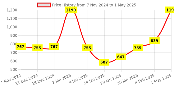 myntra.com Gini and Jony Boys Printed Sweatshirt gini and jony Price History Graph from 7 Nov 2024 to 1 May 2025
