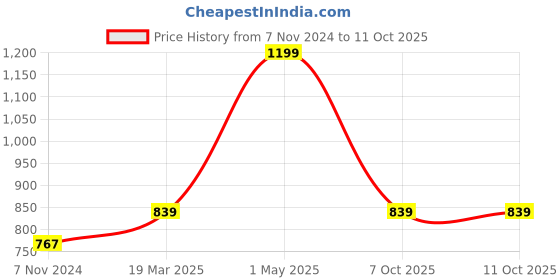 myntra.com Gini and Jony Boys Printed Sweatshirt gini and jony Price History Graph from 7 Nov 2024 to 10 Oct 2025