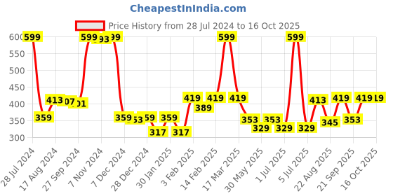 myntra.com Gini and Jony Boys Printed T-shirt gini and jony Price History Graph from 28 Jul 2024 to 15 Oct 2025