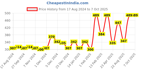 myntra.com Gini and Jony Boys Printed T-shirt gini and jony Price History Graph from 17 Aug 2024 to 4 Oct 2025
