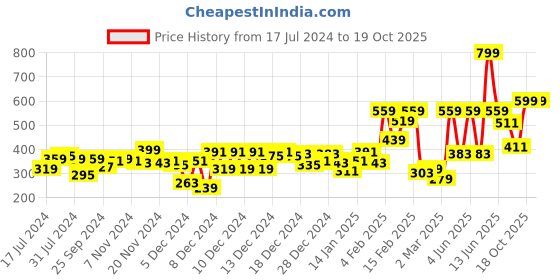 myntra.com Gini and Jony Boys Printed T-shirt gini and jony Price History Graph from 17 Jul 2024 to 18 Oct 2025