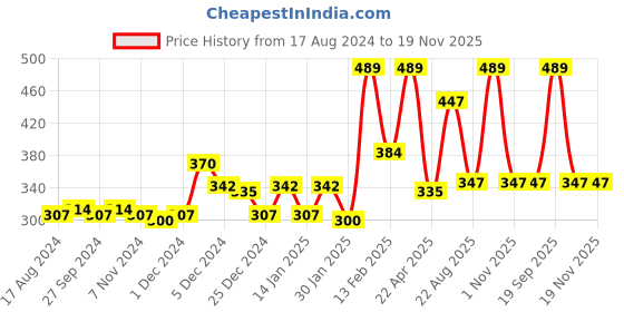 myntra.com Gini and Jony Boys Printed T-shirt gini and jony Price History Graph from 17 Aug 2024 to 19 Nov 2025
