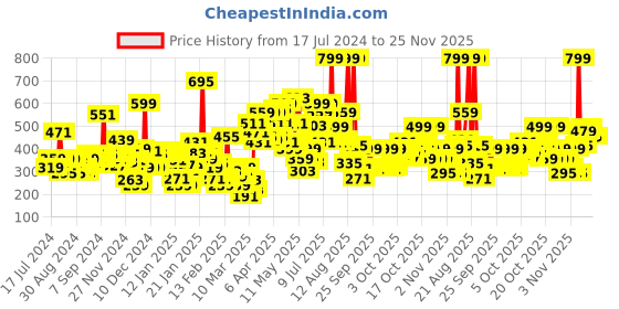 myntra.com Gini and Jony Boys Printed T-shirt gini and jony Price History Graph from 17 Jul 2024 to 24 Nov 2025