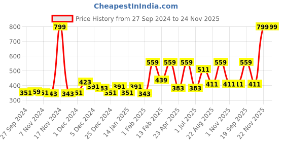 myntra.com Gini and Jony Boys Printed T-shirt gini and jony Price History Graph from 27 Sep 2024 to 23 Nov 2025