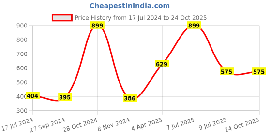 myntra.com Gini and Jony Boys Printed T-shirt gini and jony Price History Graph from 17 Jul 2024 to 24 Oct 2025
