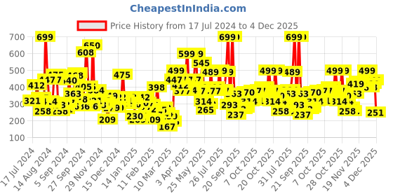 myntra.com Gini and Jony Boys Printed T-shirt gini and jony Price History Graph from 17 Jul 2024 to 4 Dec 2025