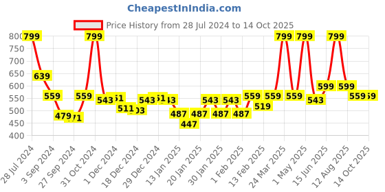 myntra.com Gini and Jony Boys Printed T-shirt gini and jony Price History Graph from 28 Jul 2024 to 14 Oct 2025