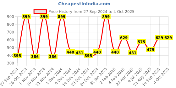 myntra.com Gini and Jony Boys Printed T-shirt gini and jony Price History Graph from 27 Sep 2024 to 4 Oct 2025