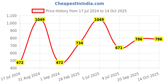 myntra.com Gini and Jony Boys Printed T-shirt gini and jony Price History Graph from 17 Jul 2024 to 13 Oct 2025