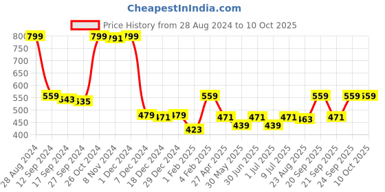 myntra.com Gini and Jony Boys Printed T-shirt gini and jony Price History Graph from 28 Aug 2024 to 10 Oct 2025
