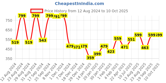 myntra.com Gini and Jony Boys Printed T-shirt gini and jony Price History Graph from 12 Aug 2024 to 10 Oct 2025