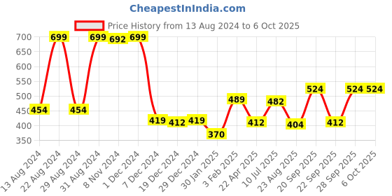 myntra.com Gini and Jony Boys Printed T-shirt gini and jony Price History Graph from 13 Aug 2024 to 5 Oct 2025