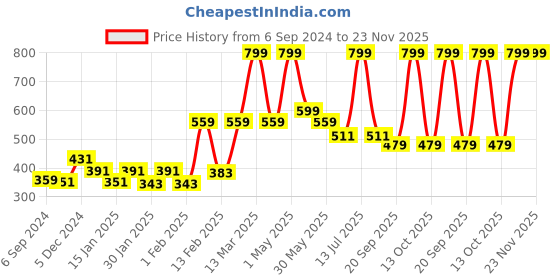 myntra.com Gini and Jony Boys Printed T-shirt gini and jony Price History Graph from 6 Sep 2024 to 23 Nov 2025