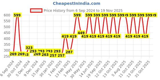 myntra.com Gini and Jony Boys Printed T-shirt gini and jony Price History Graph from 6 Sep 2024 to 19 Nov 2025