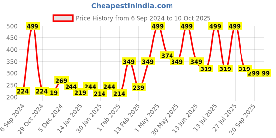 myntra.com Gini and Jony Boys Printed T-shirt gini and jony Price History Graph from 6 Sep 2024 to 10 Oct 2025
