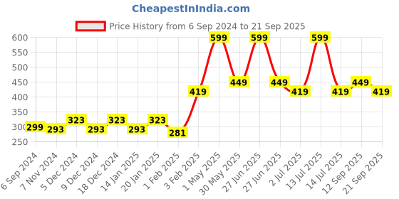 myntra.com Gini and Jony Boys Printed T-shirt gini and jony Price History Graph from 6 Sep 2024 to 21 Sep 2025