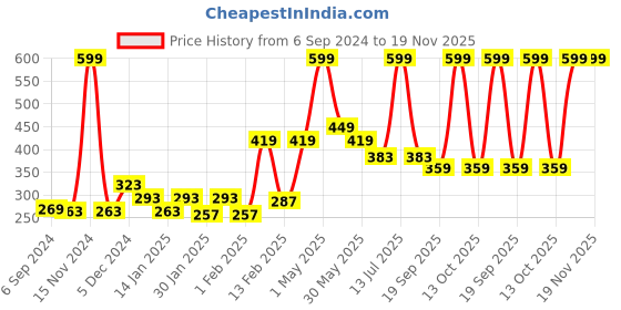 myntra.com Gini and Jony Boys Printed T-shirt gini and jony Price History Graph from 6 Sep 2024 to 19 Nov 2025