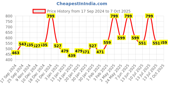 myntra.com Gini and Jony Boys Printed T-shirt gini and jony Price History Graph from 17 Sep 2024 to 7 Oct 2025