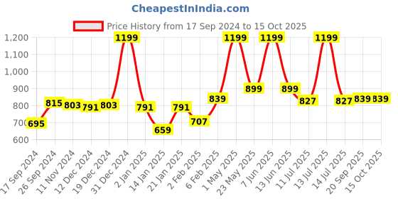 myntra.com Gini and Jony Boys Printed T-shirt gini and jony Price History Graph from 17 Sep 2024 to 15 Oct 2025