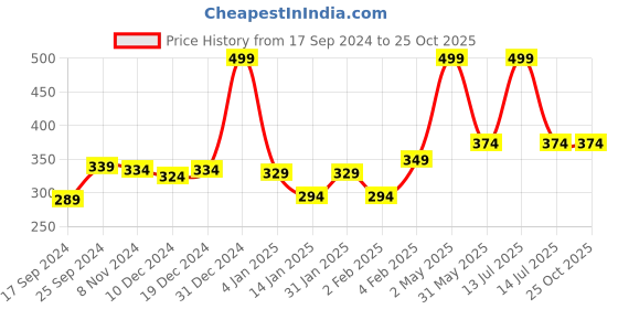 myntra.com Gini and Jony Boys Printed T-shirt gini and jony Price History Graph from 17 Sep 2024 to 24 Oct 2025