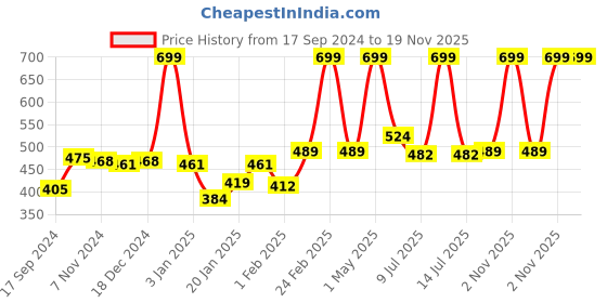 myntra.com Gini and Jony Boys Printed T-shirt gini and jony Price History Graph from 17 Sep 2024 to 19 Nov 2025
