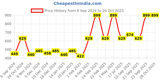 myntra.com Gini and Jony Boys Printed T-shirt gini and jony Price History Graph from 6 Sep 2024 to 24 Oct 2025