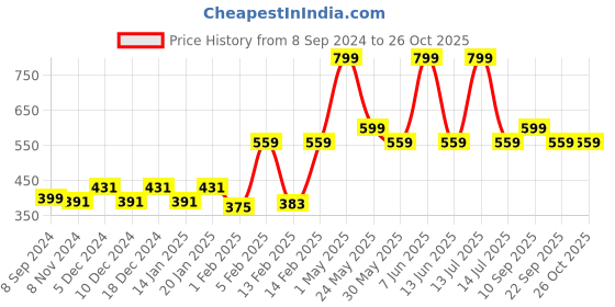 myntra.com Gini and Jony Boys Printed T-shirt gini and jony Price History Graph from 8 Sep 2024 to 26 Oct 2025