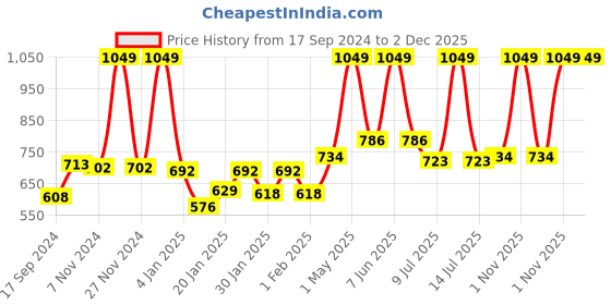 myntra.com Gini and Jony Boys Printed T-shirt gini and jony Price History Graph from 17 Sep 2024 to 2 Dec 2025