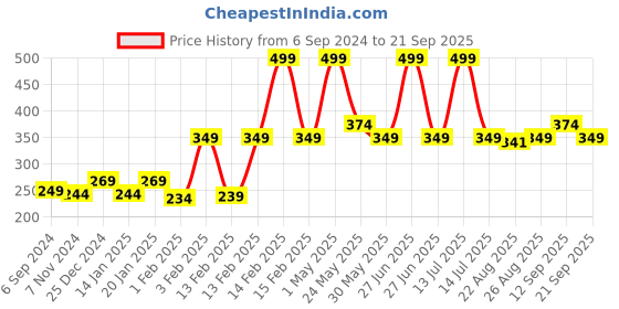 myntra.com Gini and Jony Boys Printed T-shirt gini and jony Price History Graph from 6 Sep 2024 to 21 Sep 2025