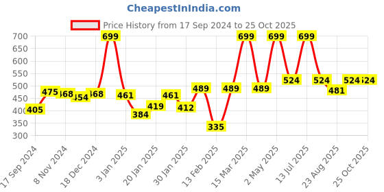 myntra.com Gini and Jony Boys Printed T-shirt gini and jony Price History Graph from 17 Sep 2024 to 25 Oct 2025