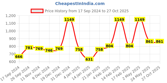 myntra.com Gini and Jony Boys Printed T-shirt gini and jony Price History Graph from 17 Sep 2024 to 26 Oct 2025