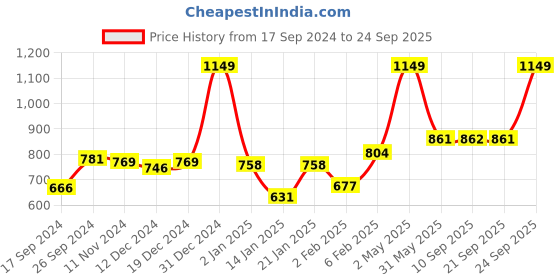 myntra.com Gini and Jony Boys Printed T-shirt gini and jony Price History Graph from 17 Sep 2024 to 24 Sep 2025