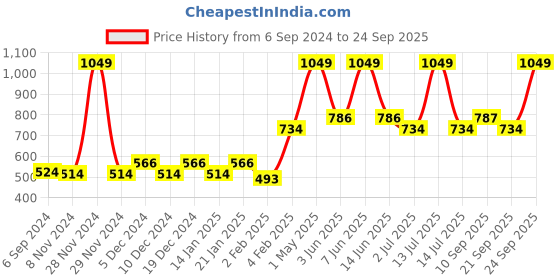myntra.com Gini and Jony Boys Printed T-shirt gini and jony Price History Graph from 6 Sep 2024 to 24 Sep 2025