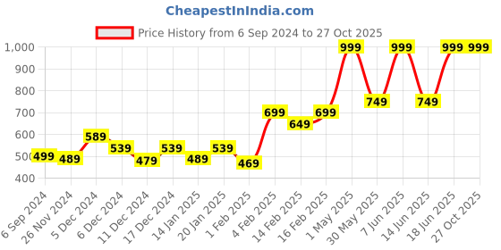 myntra.com Gini and Jony Boys Printed T-shirt gini and jony Price History Graph from 6 Sep 2024 to 26 Oct 2025