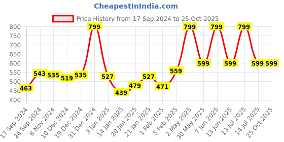 myntra.com Gini and Jony Boys Printed T-shirt gini and jony Price History Graph from 17 Sep 2024 to 25 Oct 2025