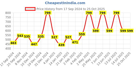 myntra.com Gini and Jony Boys Printed T-shirt gini and jony Price History Graph from 17 Sep 2024 to 24 Oct 2025
