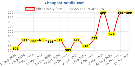 myntra.com Gini and Jony Boys Printed T-shirt gini and jony Price History Graph from 17 Sep 2024 to 18 Oct 2025