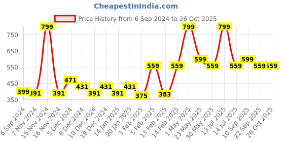 myntra.com Gini and Jony Boys Printed T-shirt gini and jony Price History Graph from 6 Sep 2024 to 26 Oct 2025
