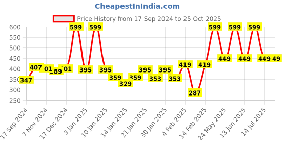 myntra.com Gini and Jony Boys Printed T-shirt gini and jony Price History Graph from 17 Sep 2024 to 25 Oct 2025