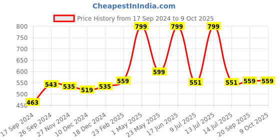 myntra.com Gini and Jony Boys Printed T-shirt gini and jony Price History Graph from 17 Sep 2024 to 8 Oct 2025