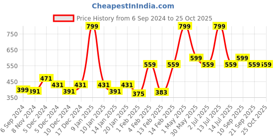 myntra.com Gini and Jony Boys Printed T-shirt gini and jony Price History Graph from 6 Sep 2024 to 25 Oct 2025