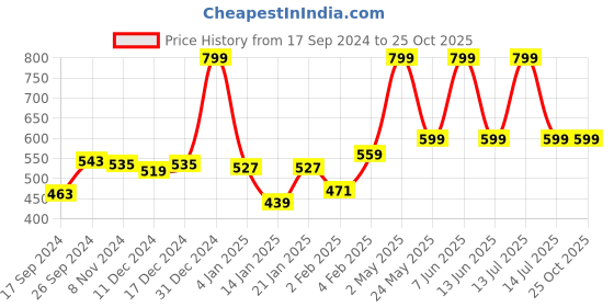 myntra.com Gini and Jony Boys Printed T-shirt gini and jony Price History Graph from 17 Sep 2024 to 25 Oct 2025